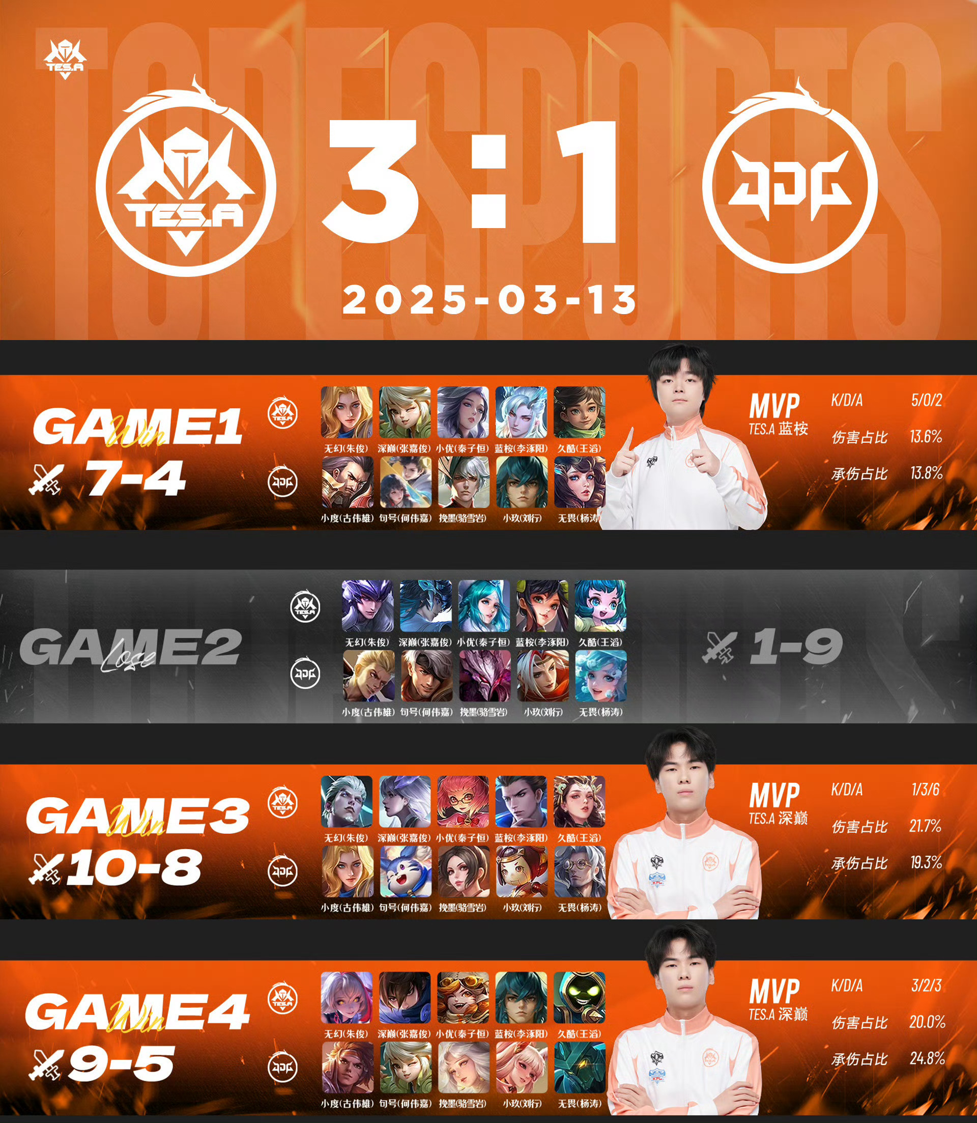 GEN横扫RNG，369团战一打五八强赛3:2（釜山）